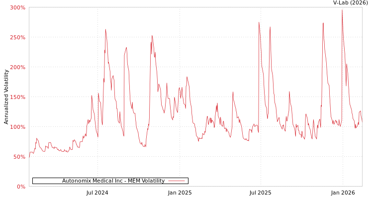 graph of Autonomix Medical Inc MEM