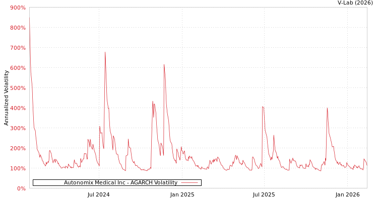 graph of Autonomix Medical Inc AGARCH