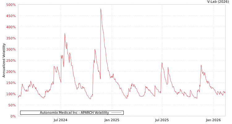 graph of Autonomix Medical Inc APARCH