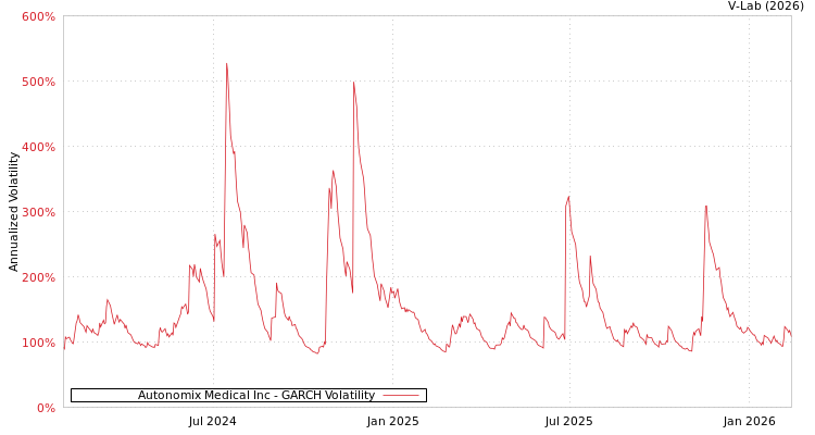 graph of Autonomix Medical Inc GARCH