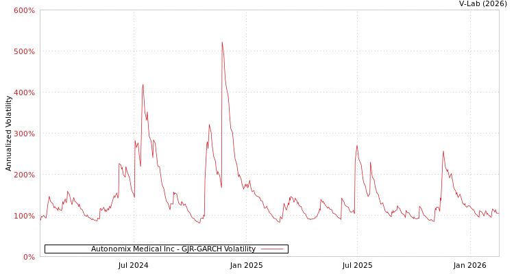 graph of Autonomix Medical Inc GJR-GARCH
