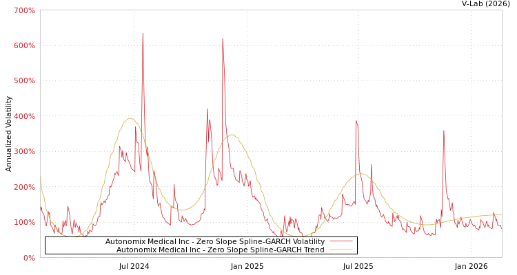 graph of Autonomix Medical Inc S0GARCH