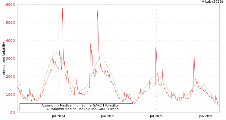 graph of Autonomix Medical Inc SGARCH