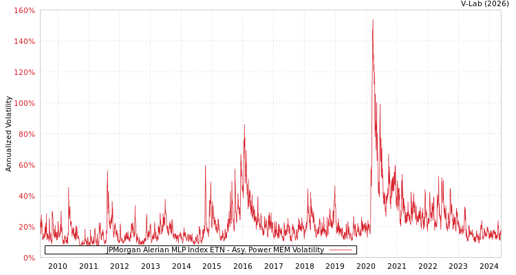 graph of JPMorgan Alerian MLP Index ETN APMEM