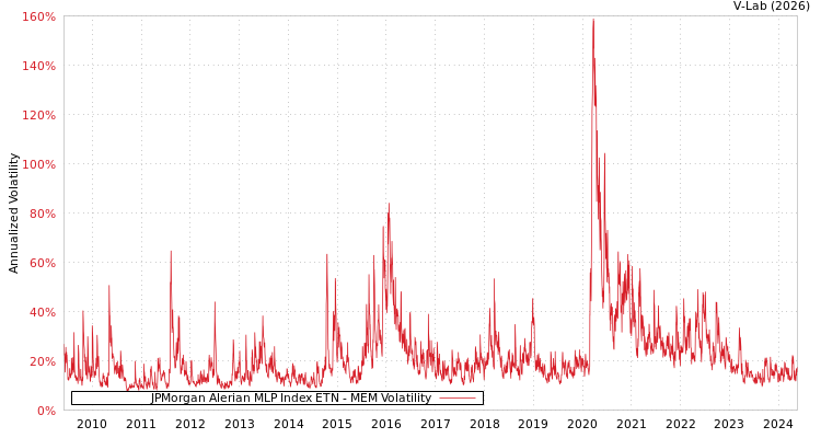 graph of JPMorgan Alerian MLP Index ETN MEM