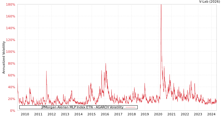 graph of JPMorgan Alerian MLP Index ETN AGARCH
