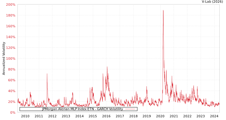 graph of JPMorgan Alerian MLP Index ETN GARCH