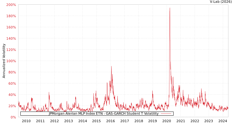 graph of JPMorgan Alerian MLP Index ETN GAS-GARCH-T