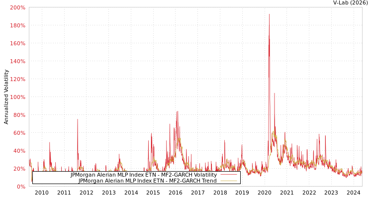 graph of JPMorgan Alerian MLP Index ETN MF2-GARCH