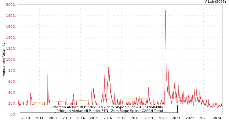 graph of JPMorgan Alerian MLP Index ETN S0GARCH