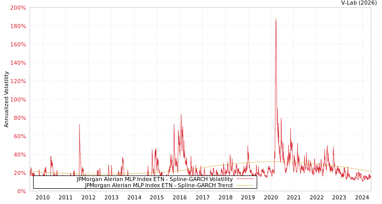 graph of JPMorgan Alerian MLP Index ETN SGARCH