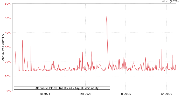 graph of Alerian MLP Indx Etns JAN 44 AMEM