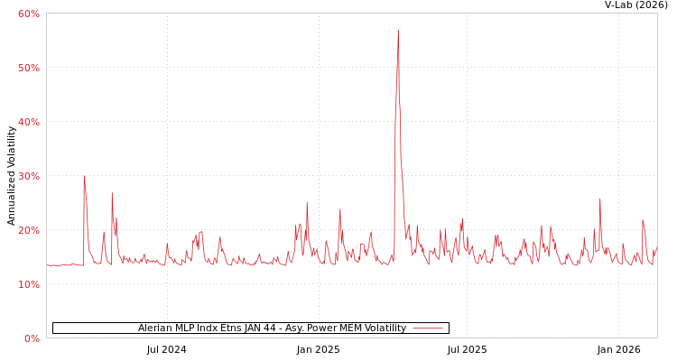 graph of Alerian MLP Indx Etns JAN 44 APMEM