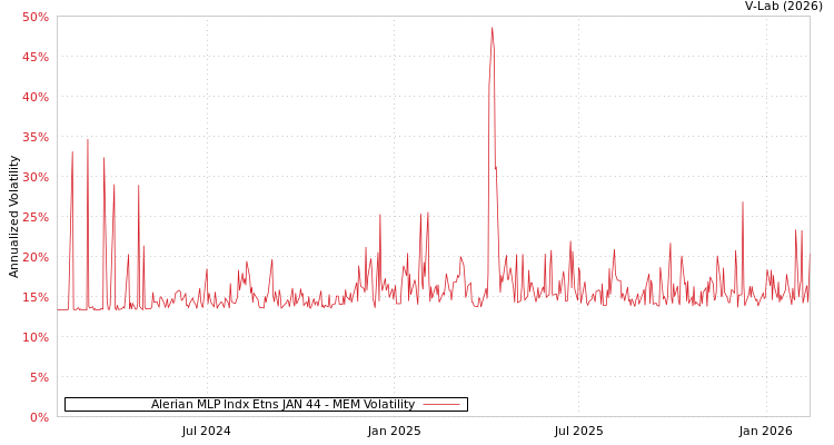 graph of Alerian MLP Indx Etns JAN 44 MEM