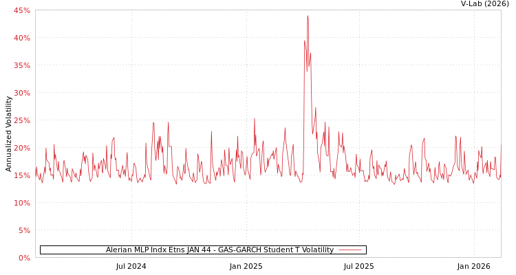 graph of Alerian MLP Indx Etns JAN 44 GAS-GARCH-T
