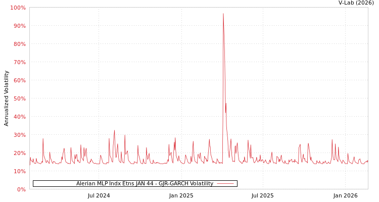 graph of Alerian MLP Indx Etns JAN 44 GJR-GARCH