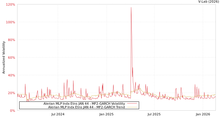 graph of Alerian MLP Indx Etns JAN 44 MF2-GARCH