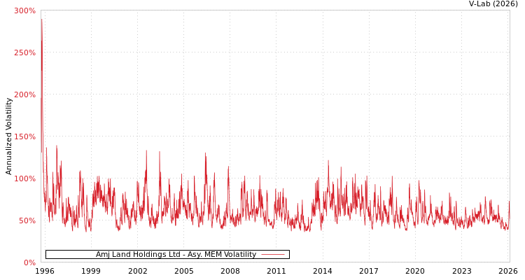 graph of Amj Land Holdings Ltd AMEM