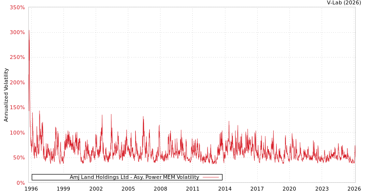 graph of Amj Land Holdings Ltd APMEM
