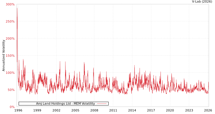 graph of Amj Land Holdings Ltd MEM