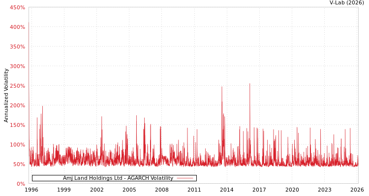 graph of Amj Land Holdings Ltd AGARCH