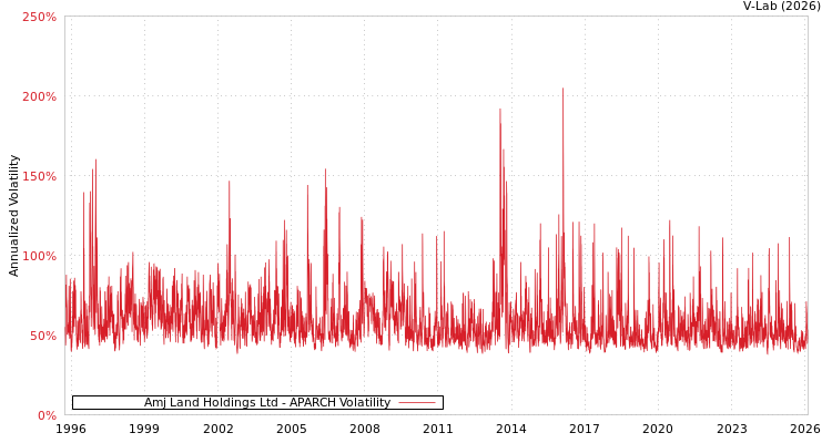 graph of Amj Land Holdings Ltd APARCH