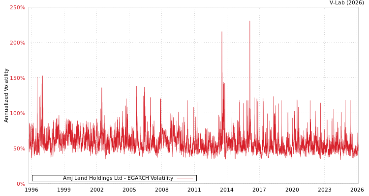 graph of Amj Land Holdings Ltd EGARCH