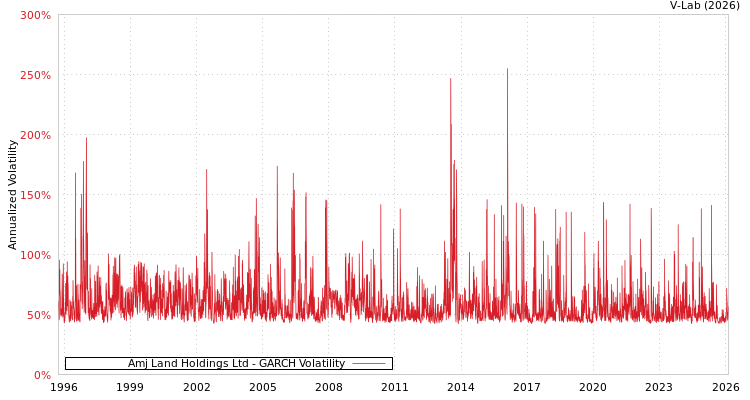 graph of Amj Land Holdings Ltd GARCH