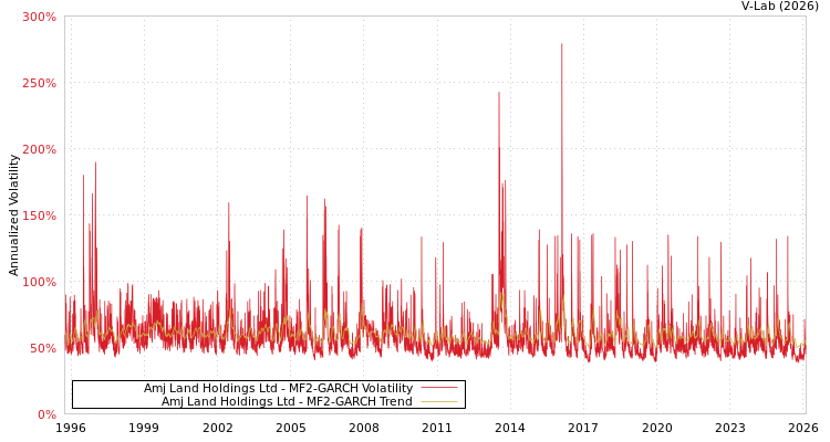 graph of Amj Land Holdings Ltd MF2-GARCH