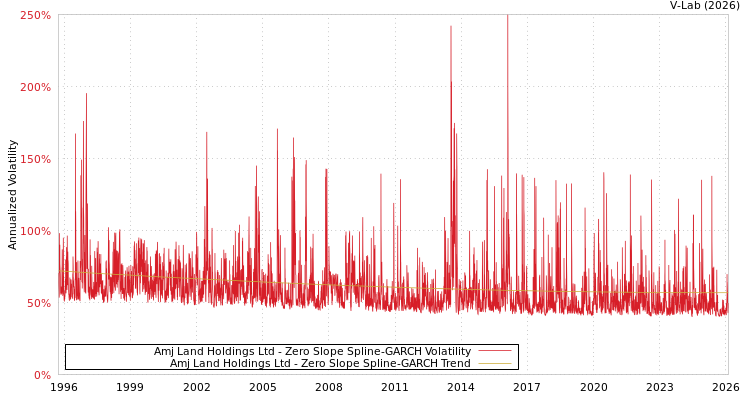 graph of Amj Land Holdings Ltd S0GARCH
