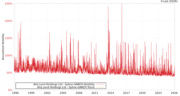 graph of Amj Land Holdings Ltd SGARCH