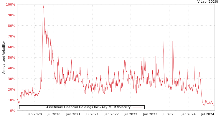 graph of Assetmark Financial Holdings Inc AMEM