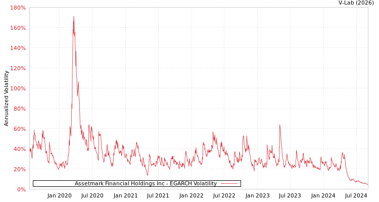 graph of Assetmark Financial Holdings Inc EGARCH