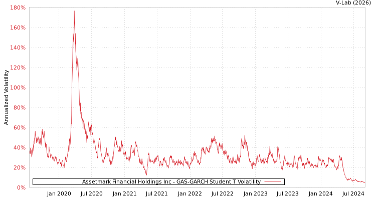 graph of Assetmark Financial Holdings Inc GAS-GARCH-T