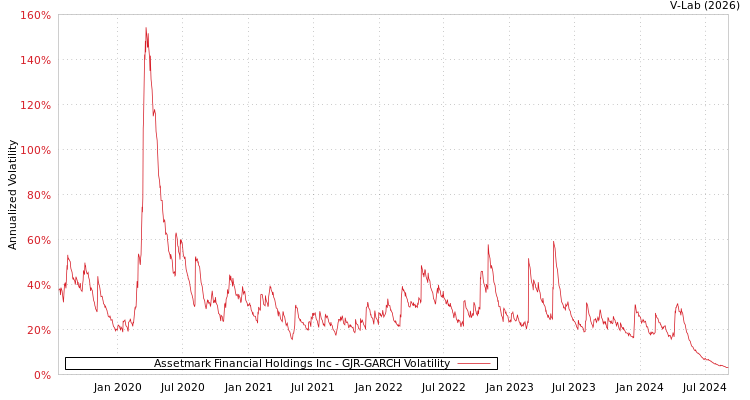 graph of Assetmark Financial Holdings Inc GJR-GARCH