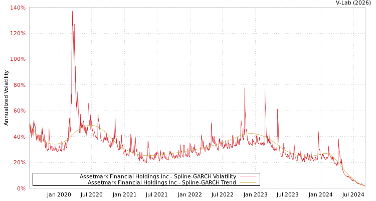 graph of Assetmark Financial Holdings Inc SGARCH