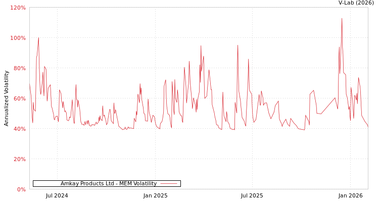 graph of Amkay Products Ltd MEM