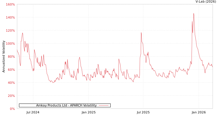 graph of Amkay Products Ltd APARCH