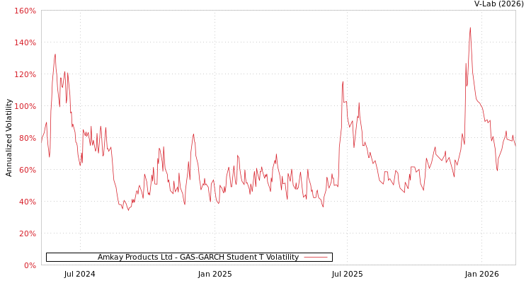 graph of Amkay Products Ltd GAS-GARCH-T