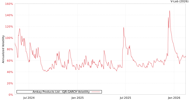 graph of Amkay Products Ltd GJR-GARCH