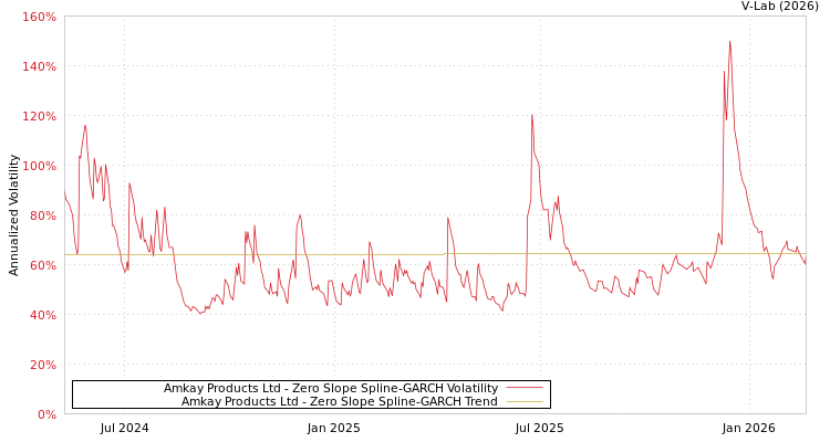 graph of Amkay Products Ltd S0GARCH