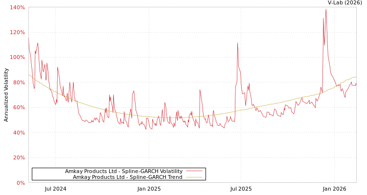 graph of Amkay Products Ltd SGARCH