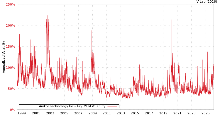graph of Amkor Technology Inc AMEM