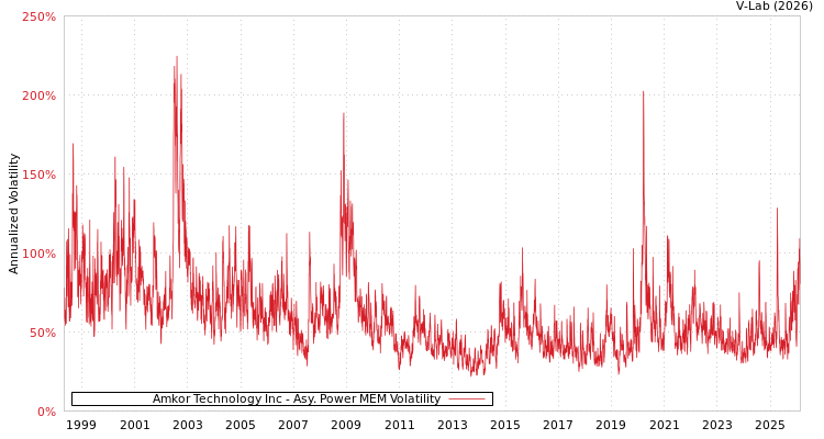 graph of Amkor Technology Inc APMEM