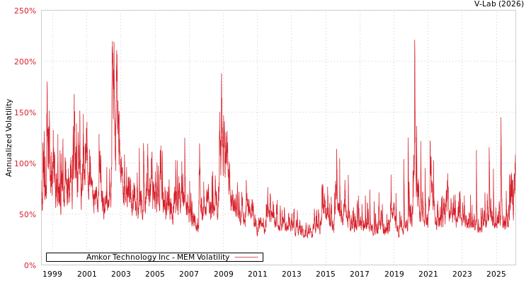 graph of Amkor Technology Inc MEM