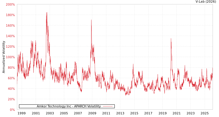 graph of Amkor Technology Inc APARCH