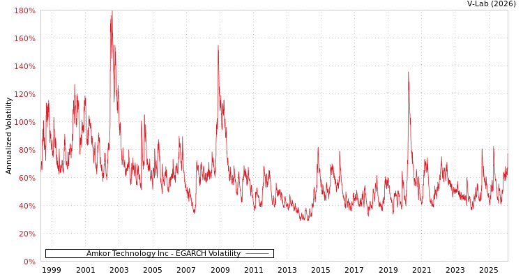 graph of Amkor Technology Inc EGARCH