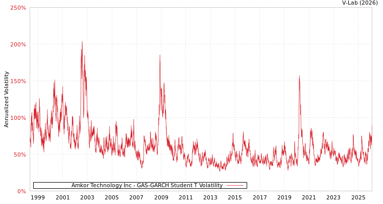 graph of Amkor Technology Inc GAS-GARCH-T