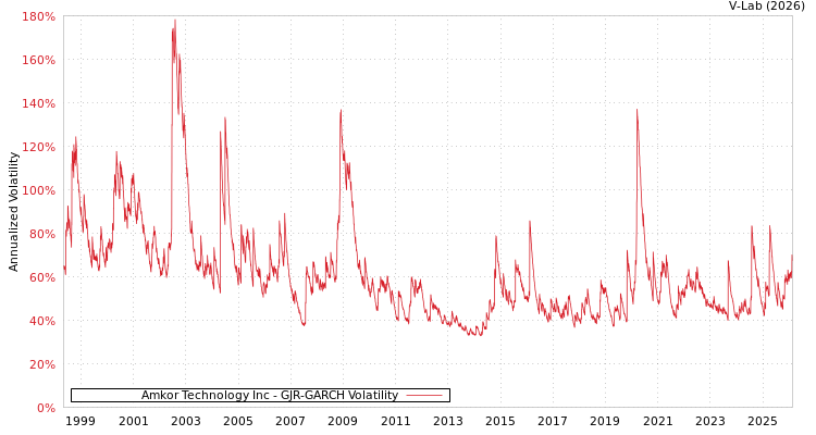 graph of Amkor Technology Inc GJR-GARCH