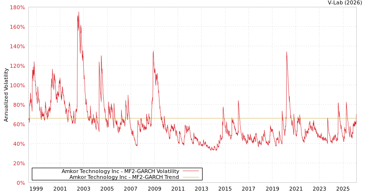 graph of Amkor Technology Inc MF2-GARCH